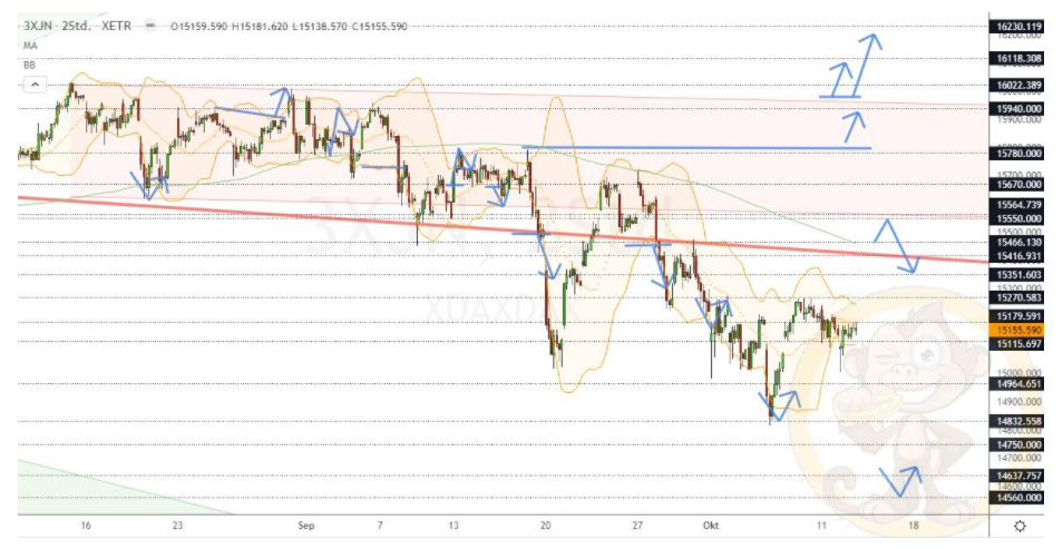 Chartdarstellung: Dax H2, 08:00-22:00