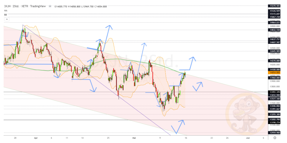 Chartdarstellung: Dax H2, 08:00-22:00