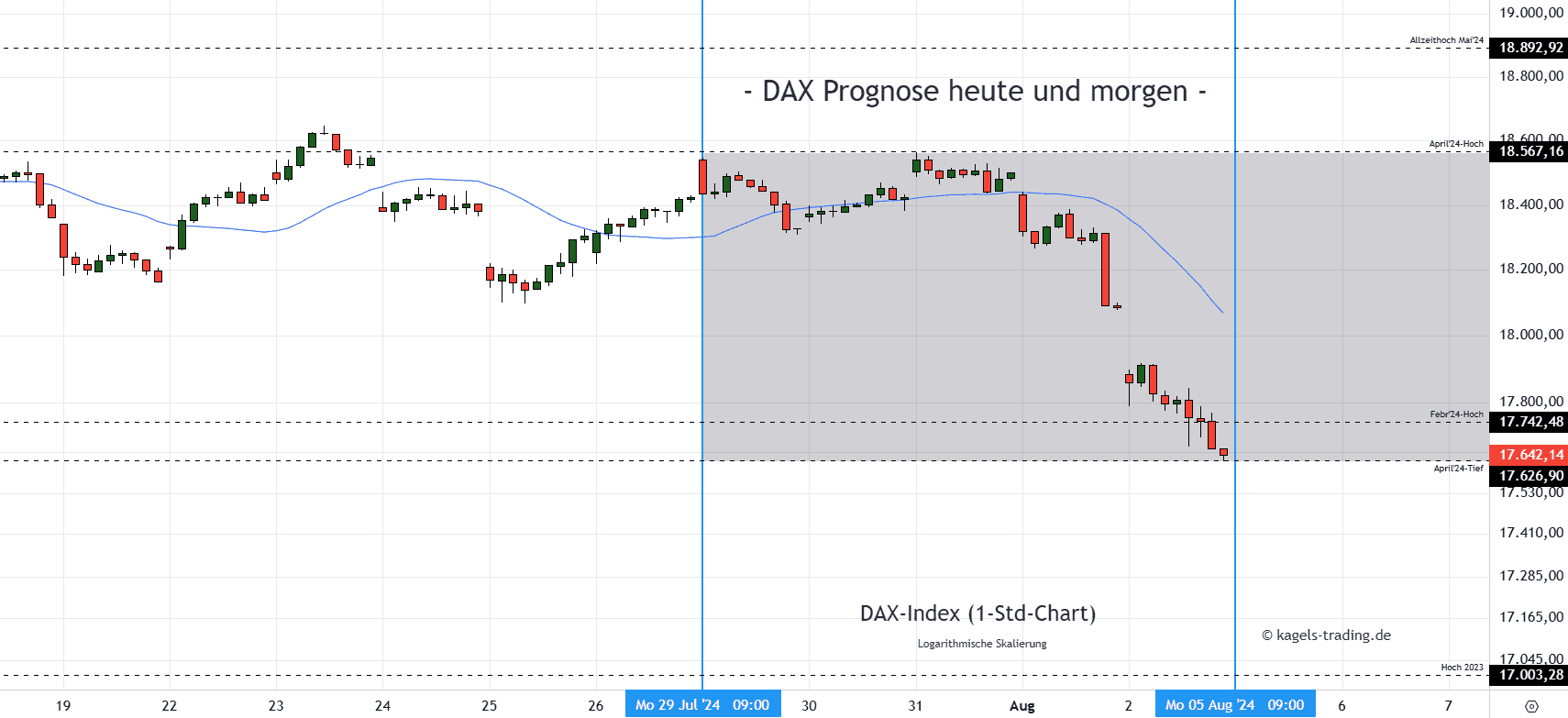 DAX Stundenchart