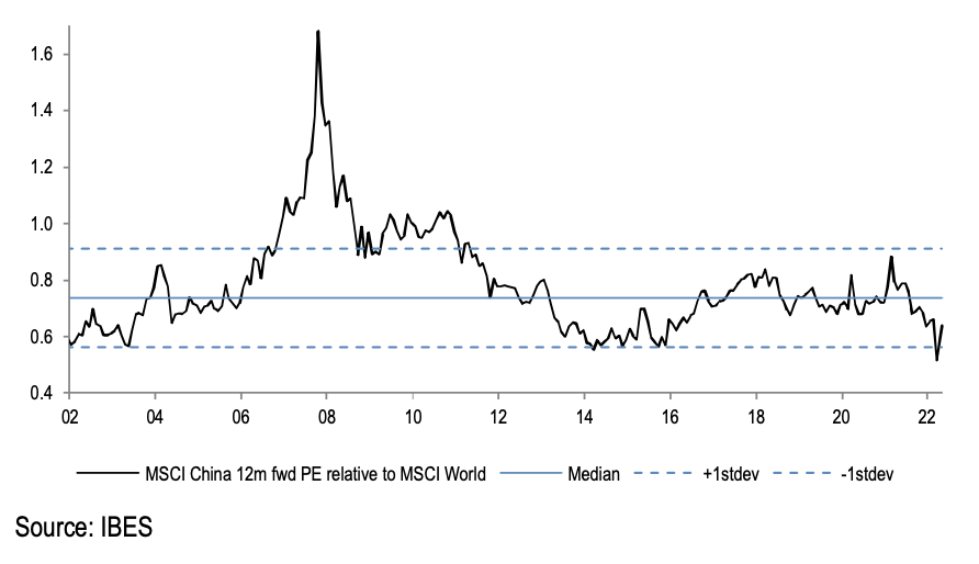 MSCI China 12m Fwd PE relativ zum Rest der Welt - JPMorgan