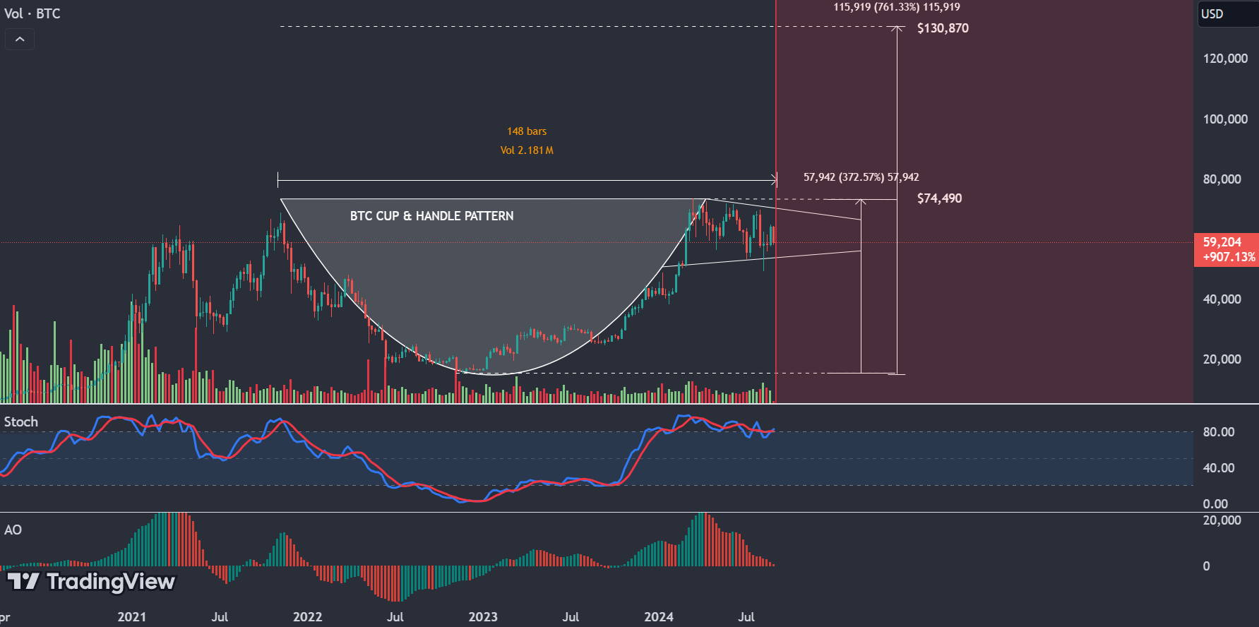 Padrão 'Cup and Handle' no bitcoin