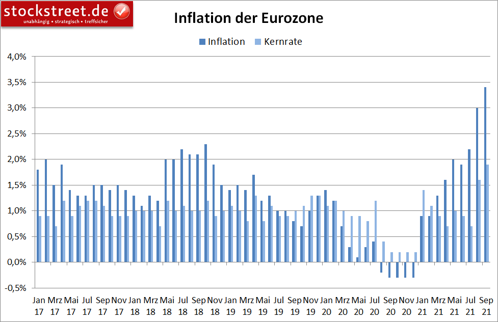 jährliche Inflation in der Eurozone