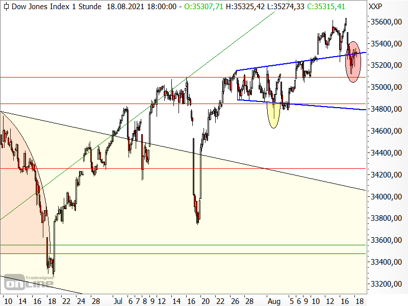 Dow Jones - kurzfristige Chartanalyse