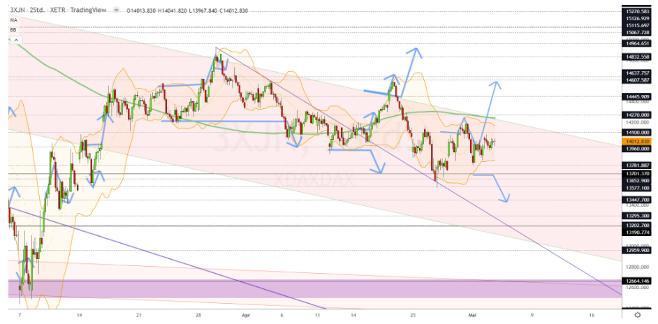 Chartdarstellung: Dax H2, 08:00-22:00