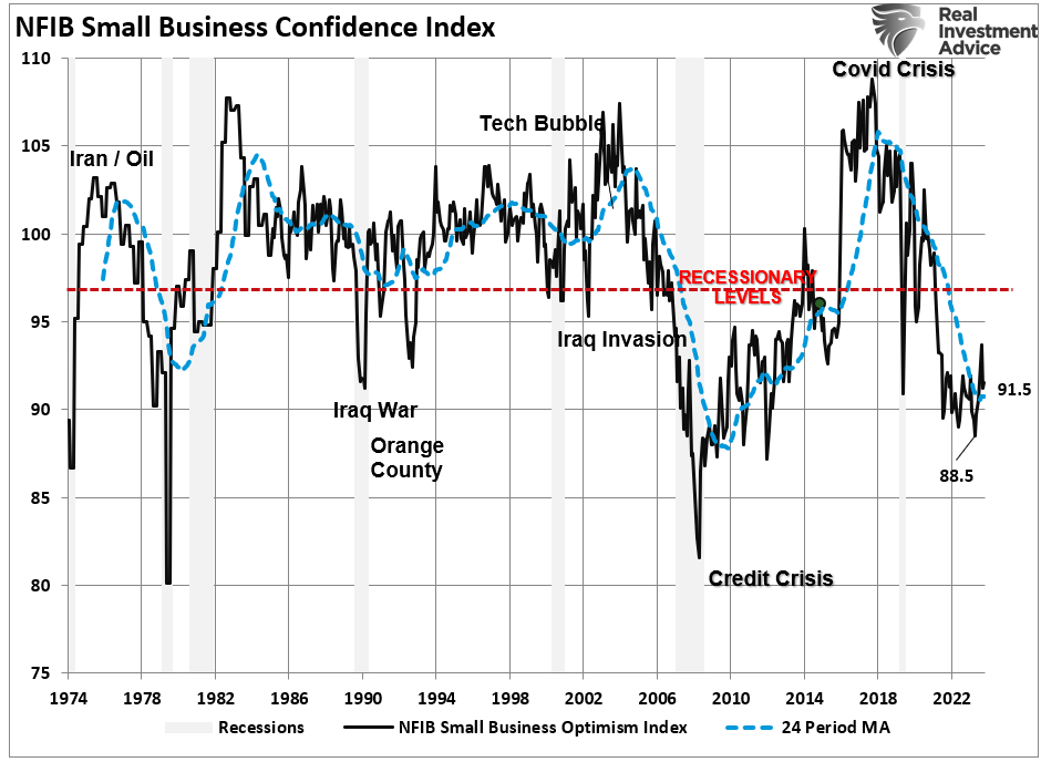 NFIB-Index