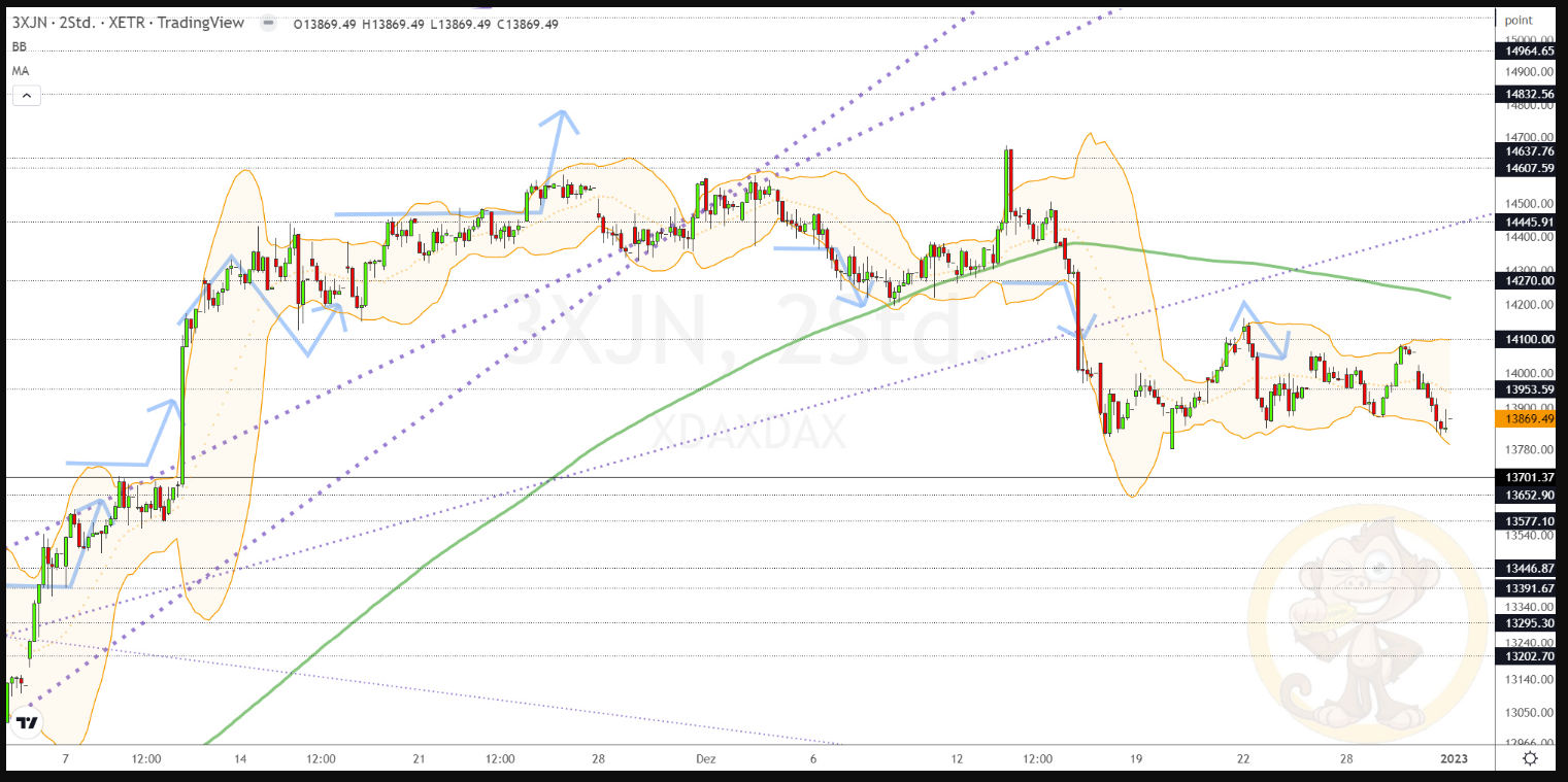 Chartdarstellung: Dax H2, 08:00-22:00