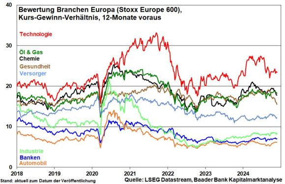 KGV-Bewertung Branchen Europa