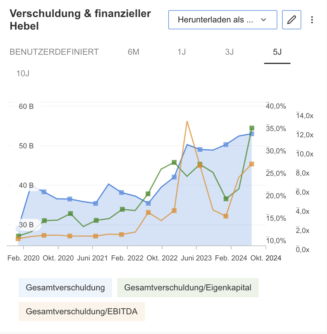 Intel - EBITDA/Gesamtverschuldung