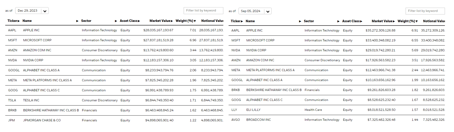 SPY Bestände über 2 Perioden