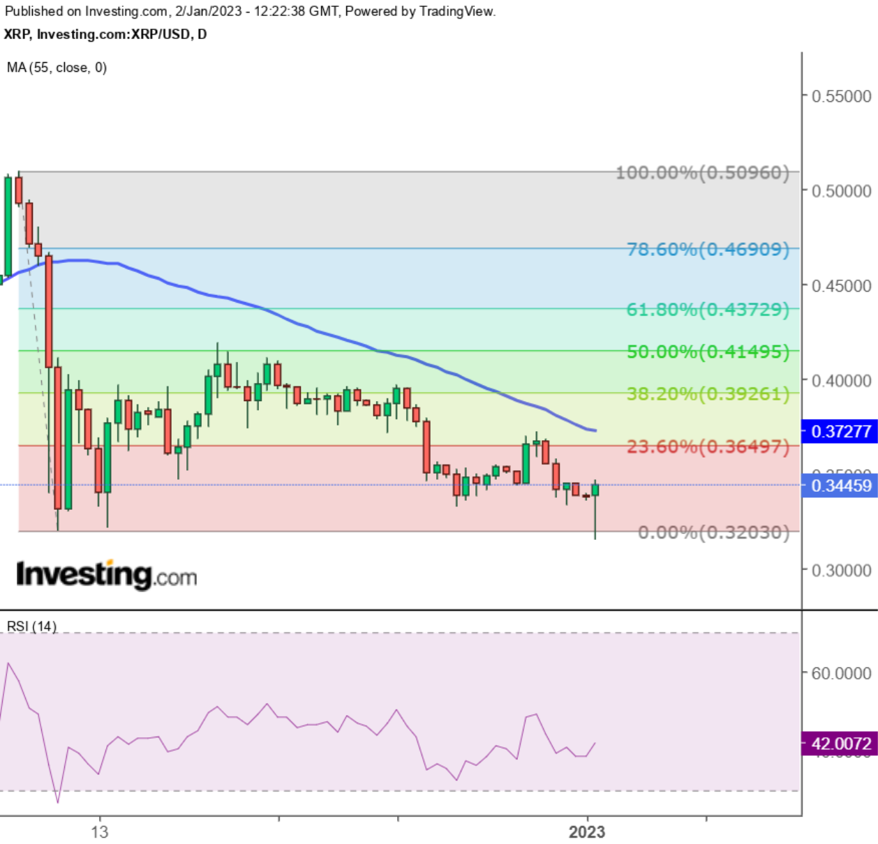 Ripple: XRP/USD Tageschart