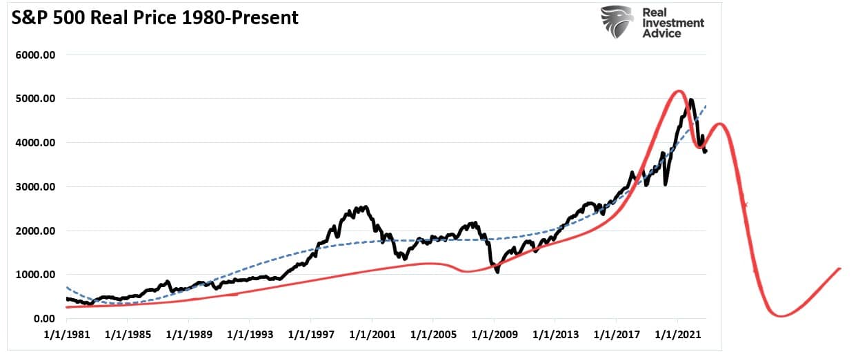 S&P 500 von 1980 bis heute