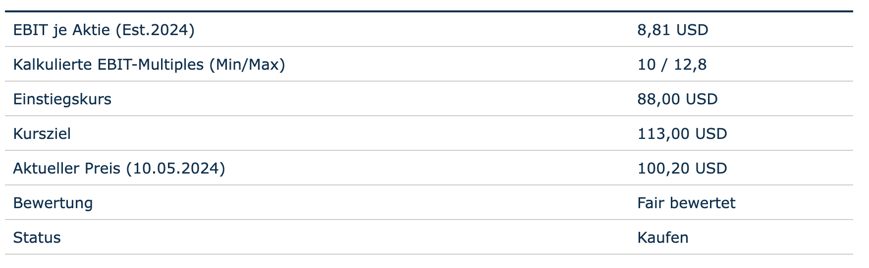 Bewertung auf Basis des EBIT