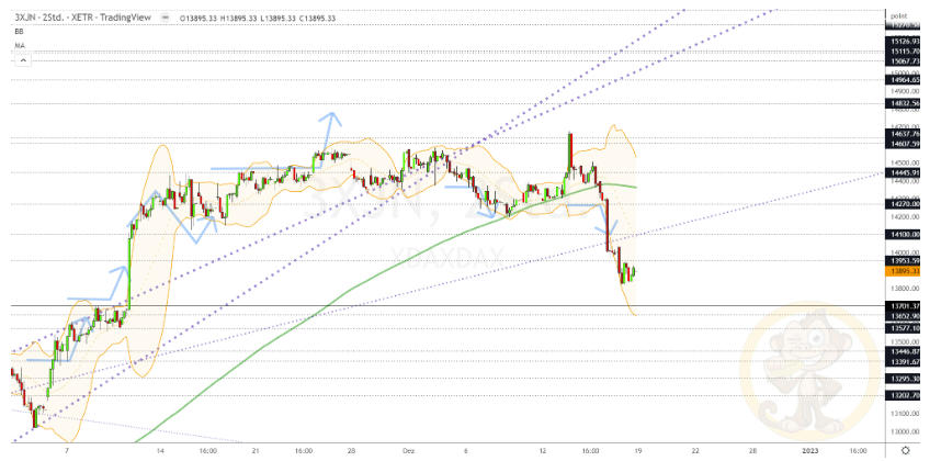 Chartdarstellung: Dax H2, 08:00-22:00