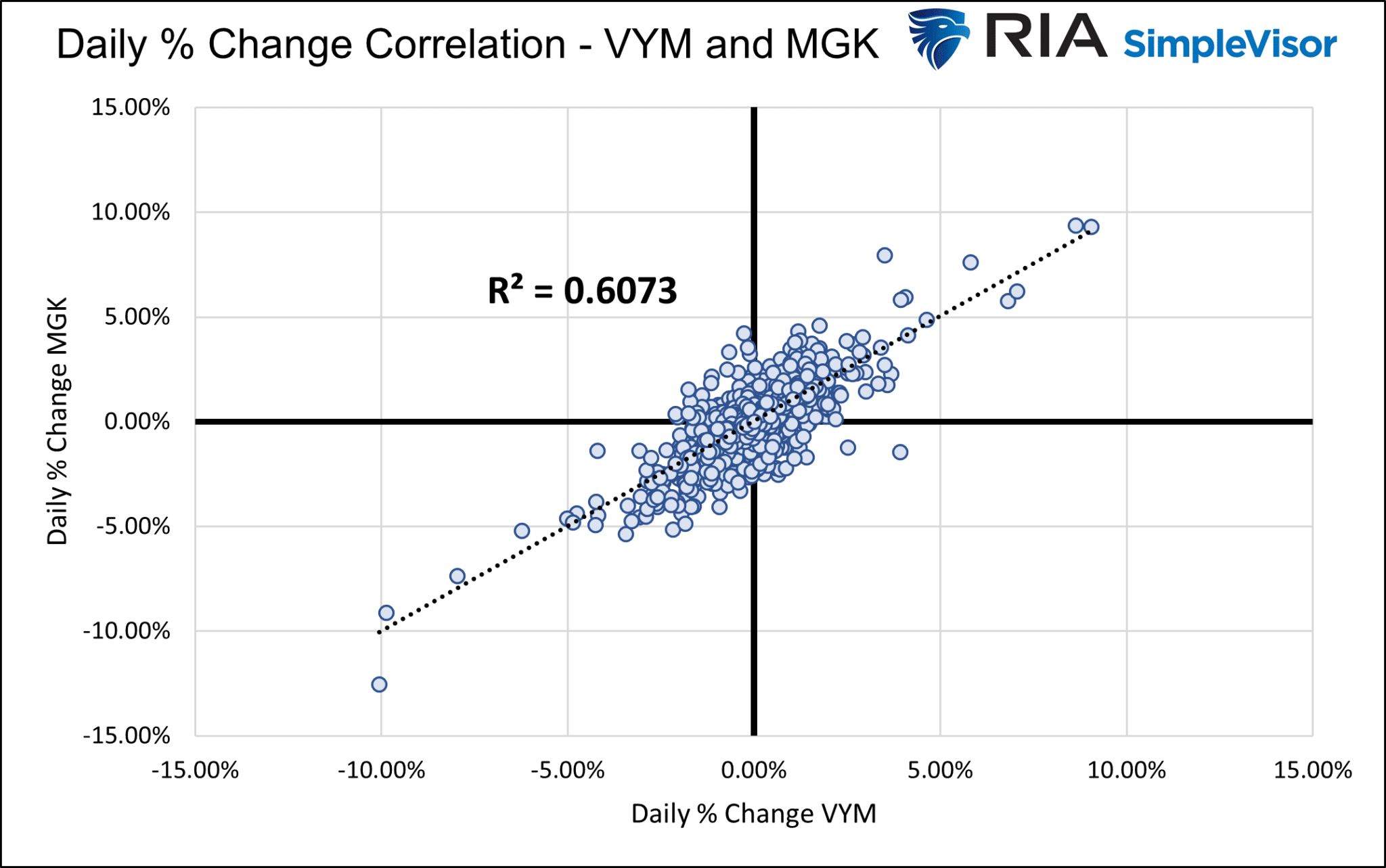 VYM-MGK Korrelation