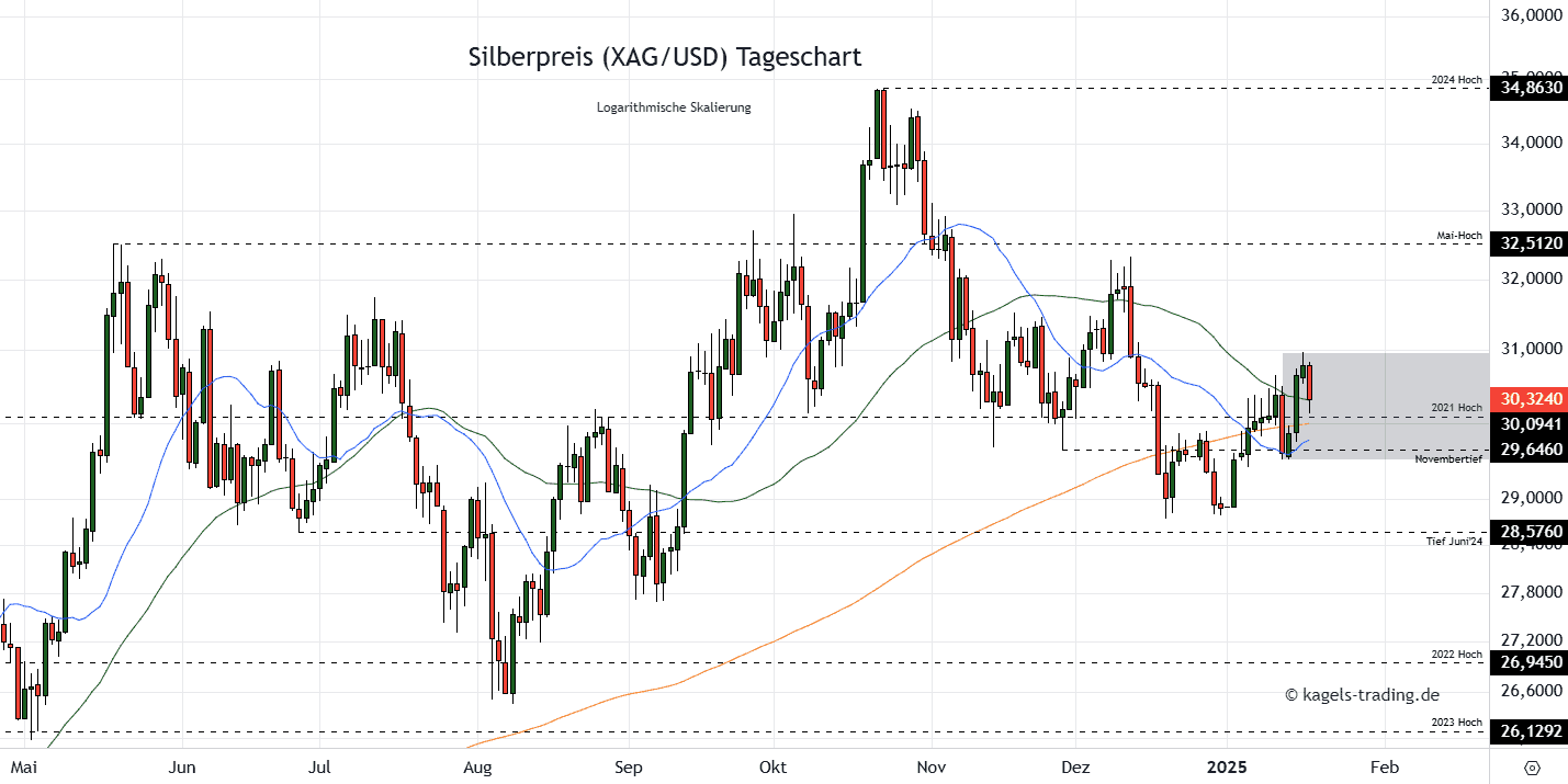 Silberpreis im Tageschart