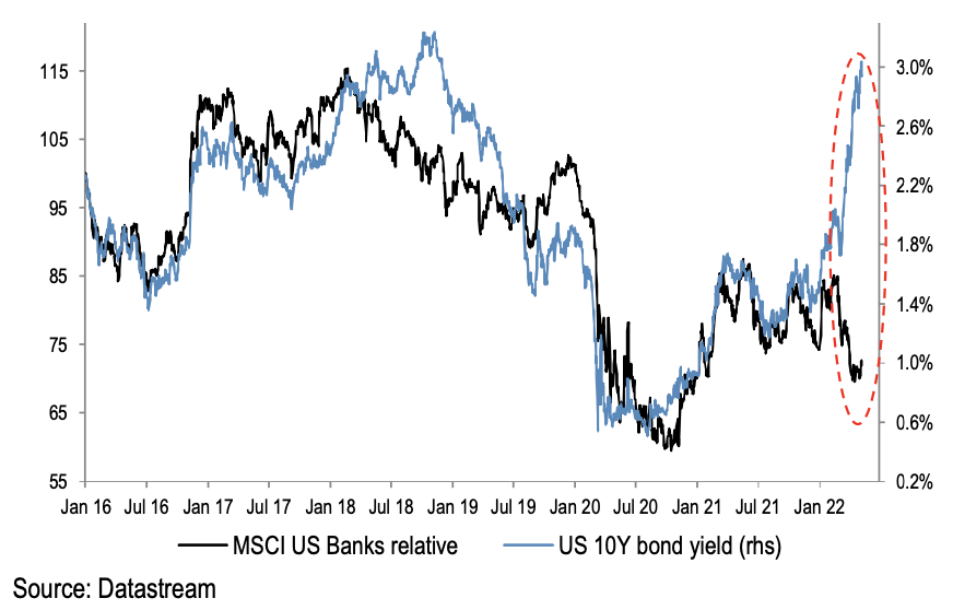 MSCI Banks vs US10Y - Quelle JPMorgan