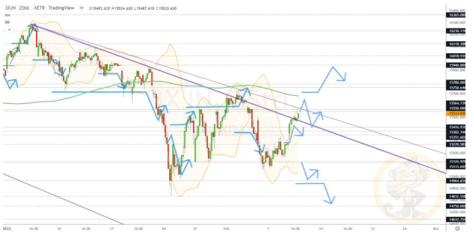 Chartdarstellung: Dax H2, 08:00-22:00