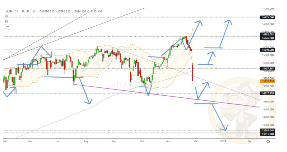 Chartdarstellung: Dax D1, 08:00-22:00