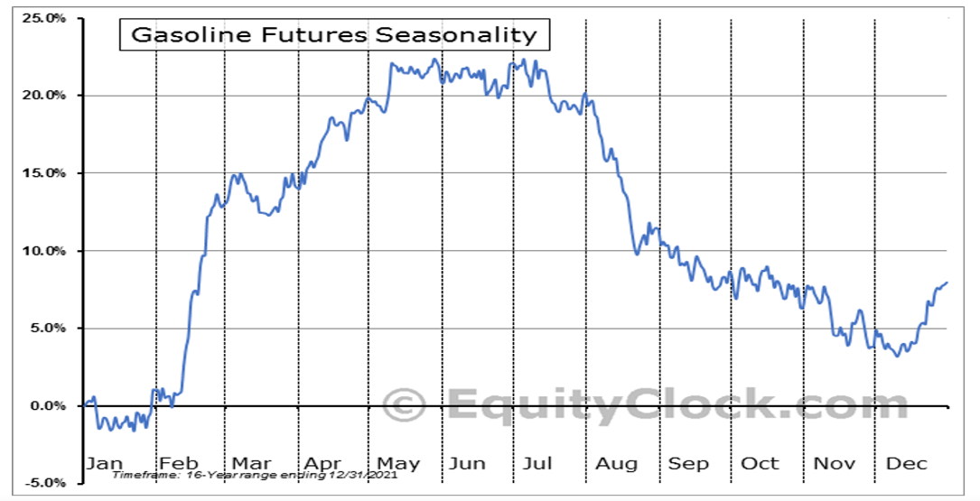 Benzin-Futures: Saisonalität