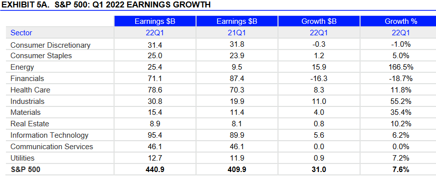 S&P 500: Gewinnerwartungen 1. Quartal 2022