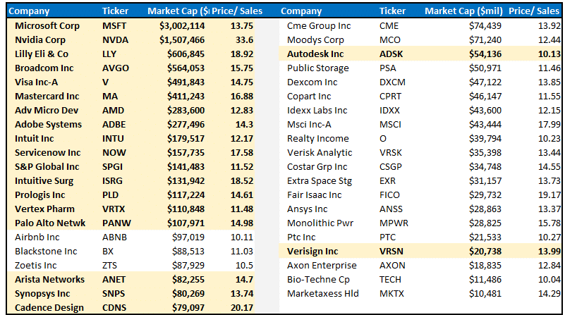 S&P 500-Unternehmen mit KUV über 10