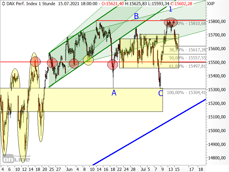 DAX - Fibonacci-Retracements