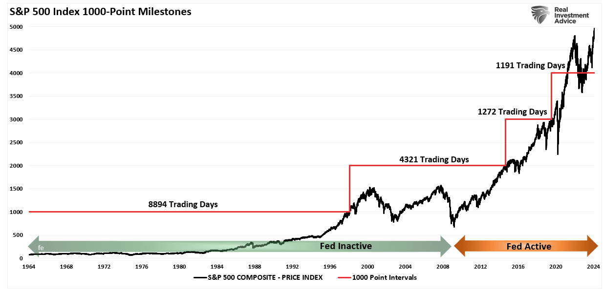 S&P 500 - Meilensteine