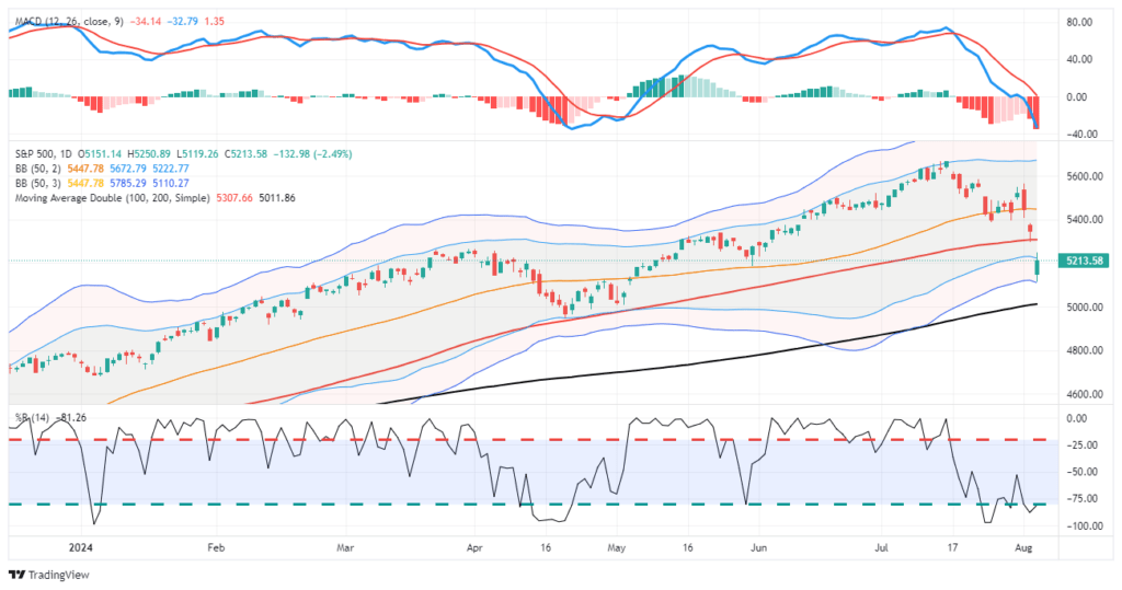 S&P 500 Chart