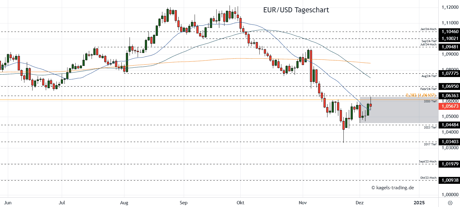 EURUSD Tageschart