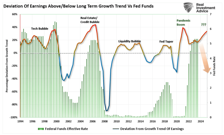 Gewinnabweichung vom Wachstumstrend vs. Fed Funds Rate