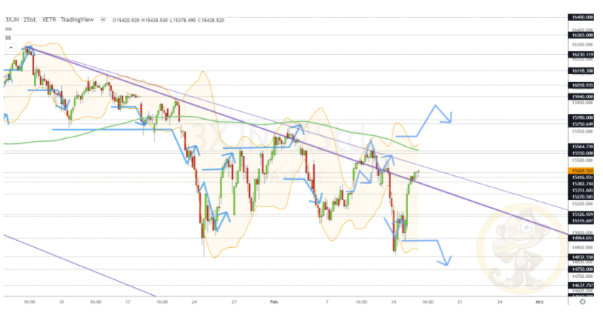 Chartdarstellung: Dax H2, 08:00-22:00