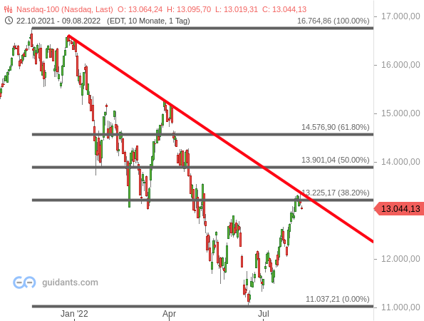 Nasdaq 100 - Chartanalyse