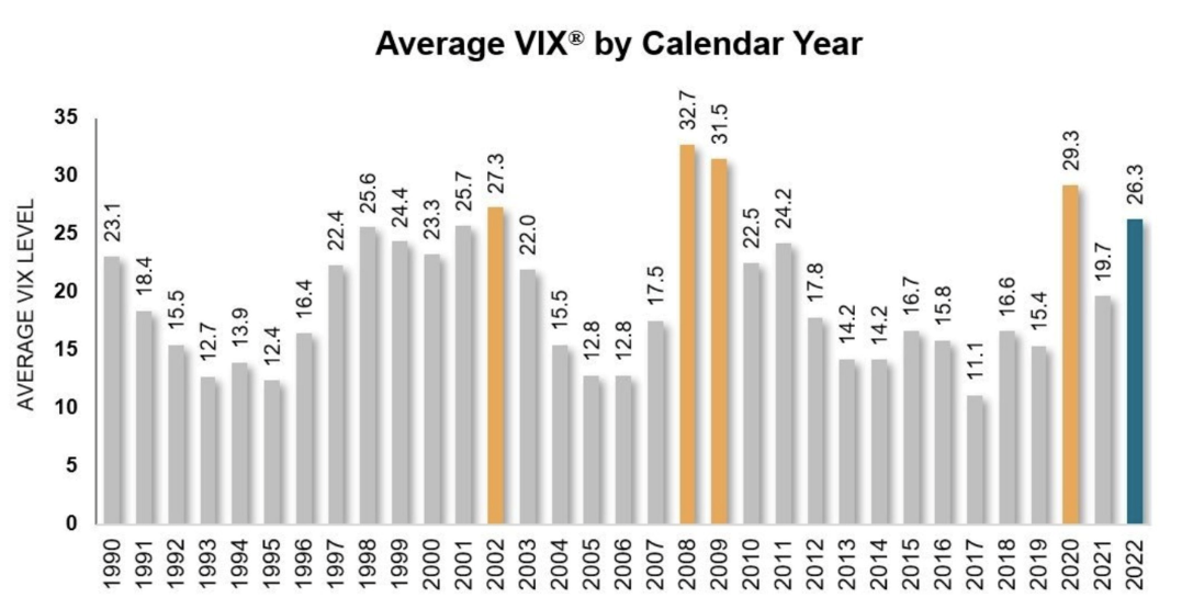 Durchschnittliche Jahresbilanz des VIX
