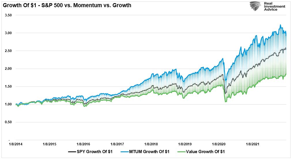 S&P 500 vs Momentum vs Growth