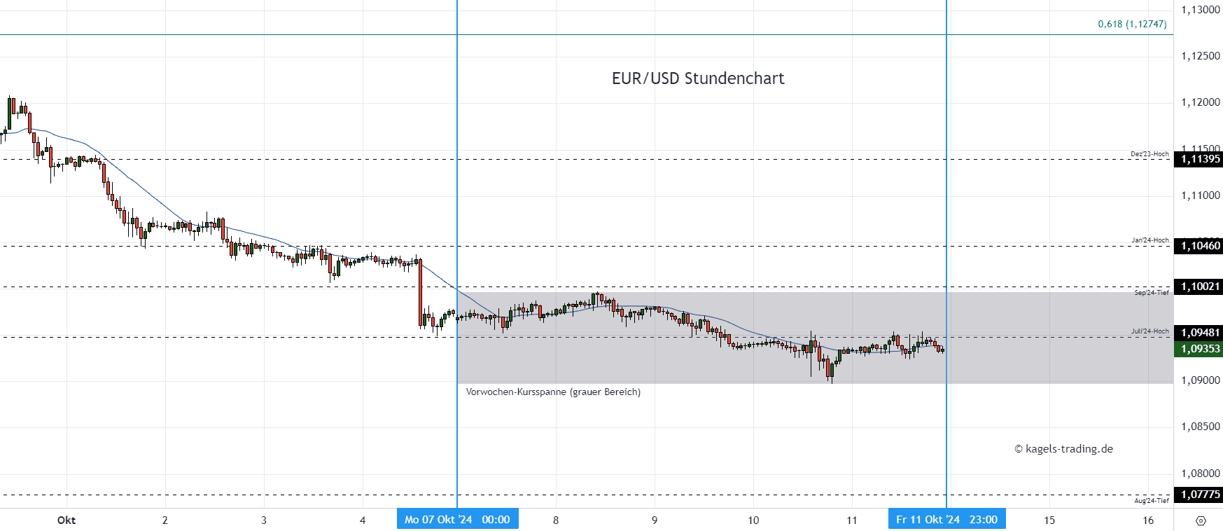 EURUSD Stunden Chart