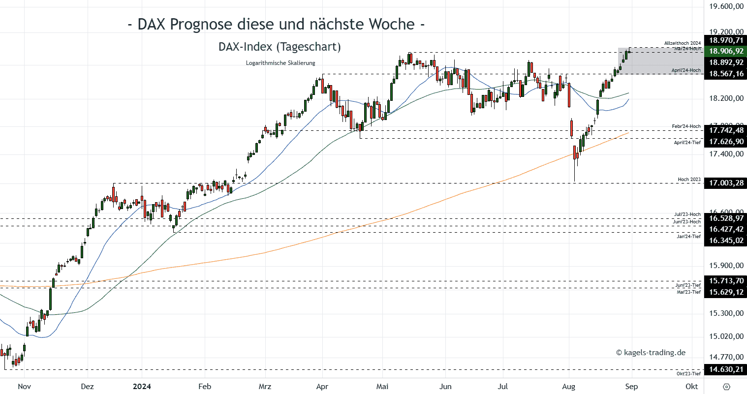 DAX im Tageschart