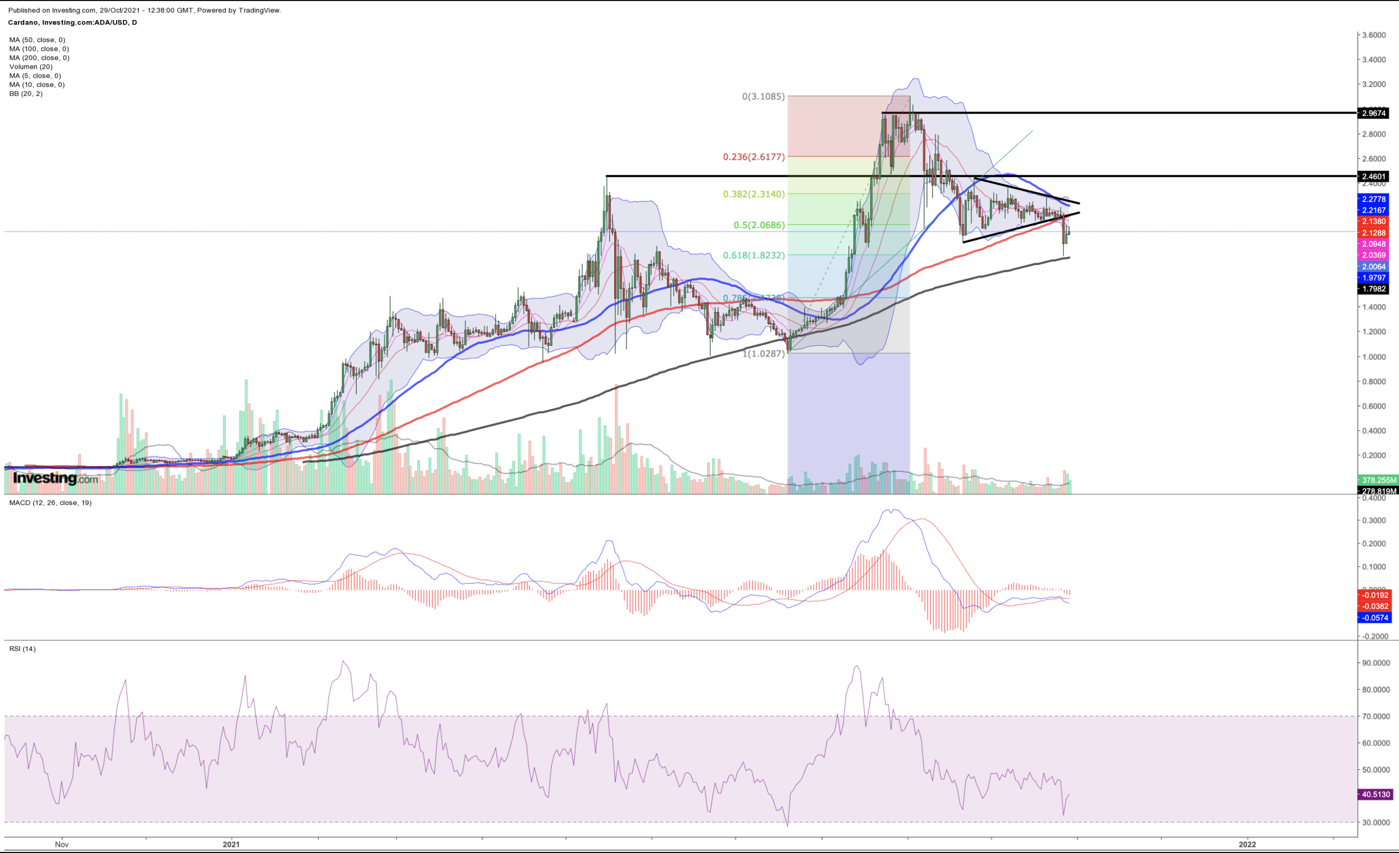 Cardano Chart (daily)