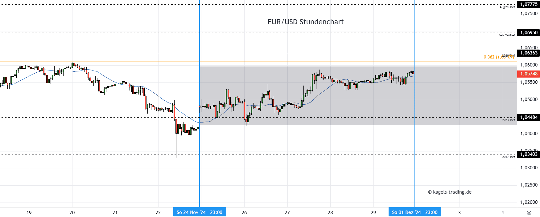 Stundenchart EURUSD