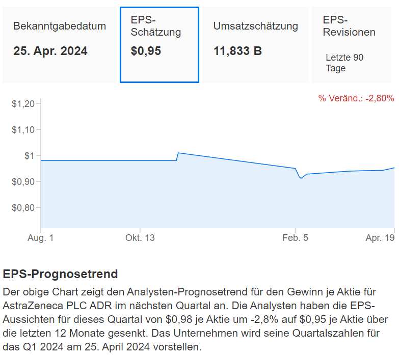 InvestingPro - Astrazeneca EPS