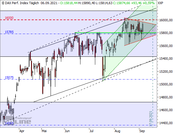 DAX - Tageschart seit März 2021