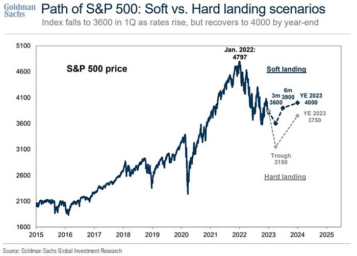 Goldman Sachs-Prognose zum S&P 500