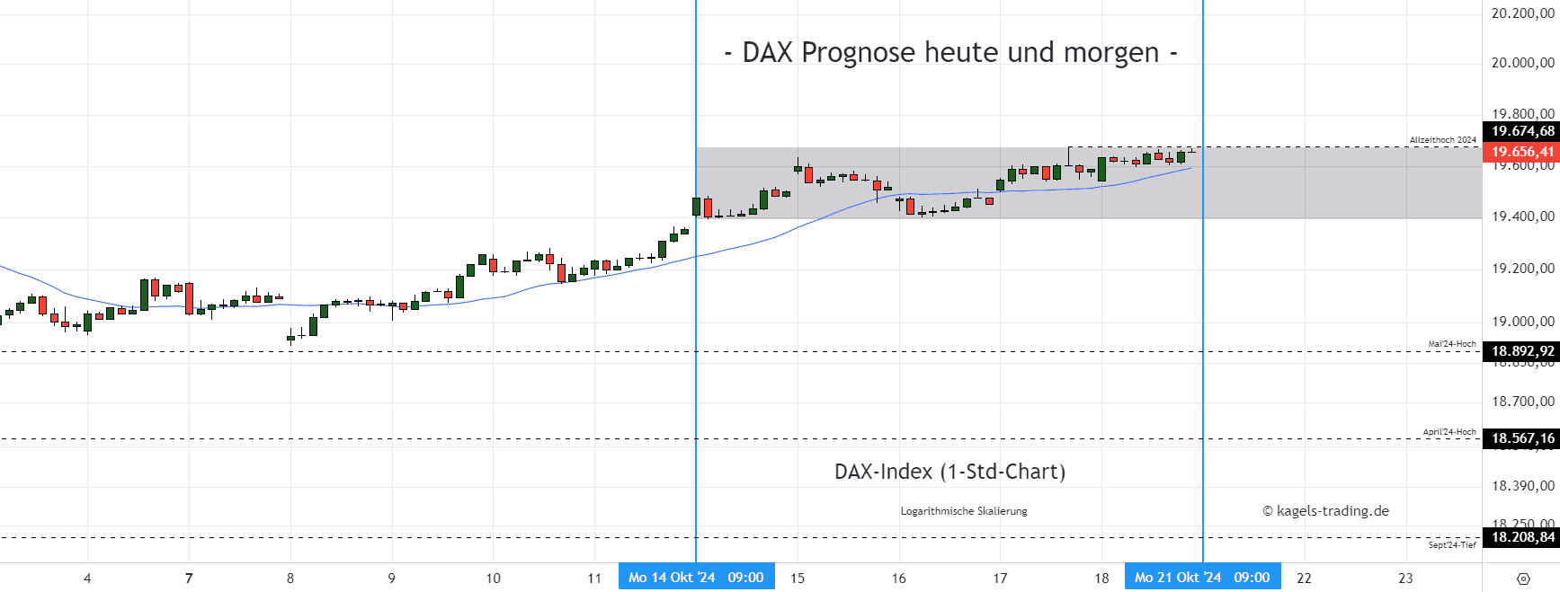 DAX Index Stundenchart