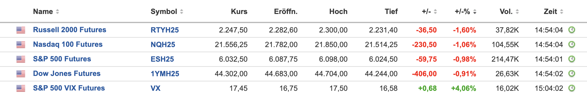 US-Futures