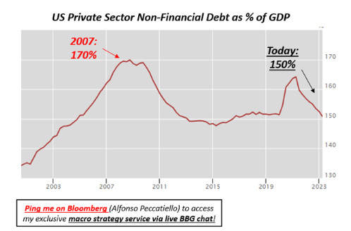 USA: Verschuldung des privaten Sektors (ohne Finanzsektor)