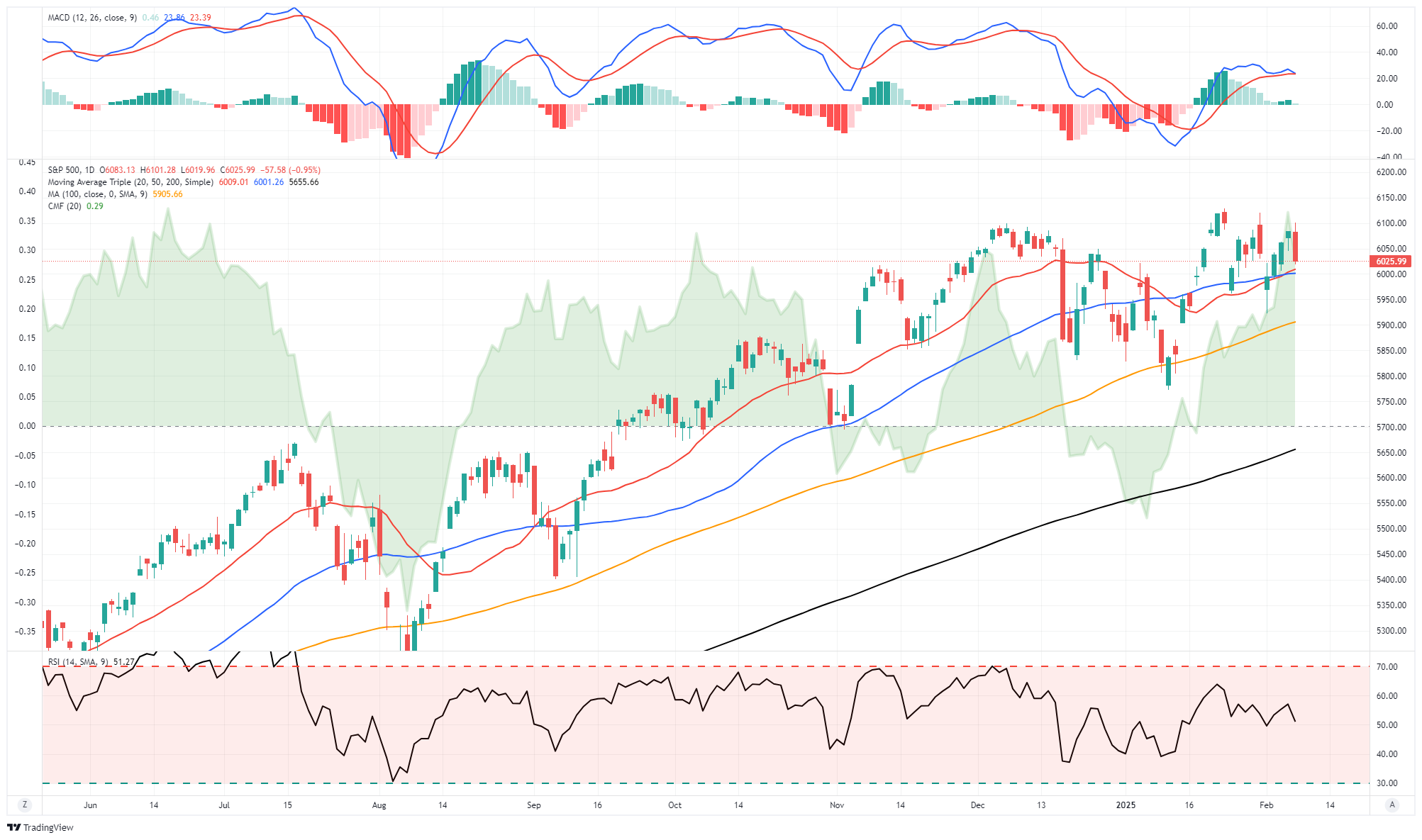 S&P 500