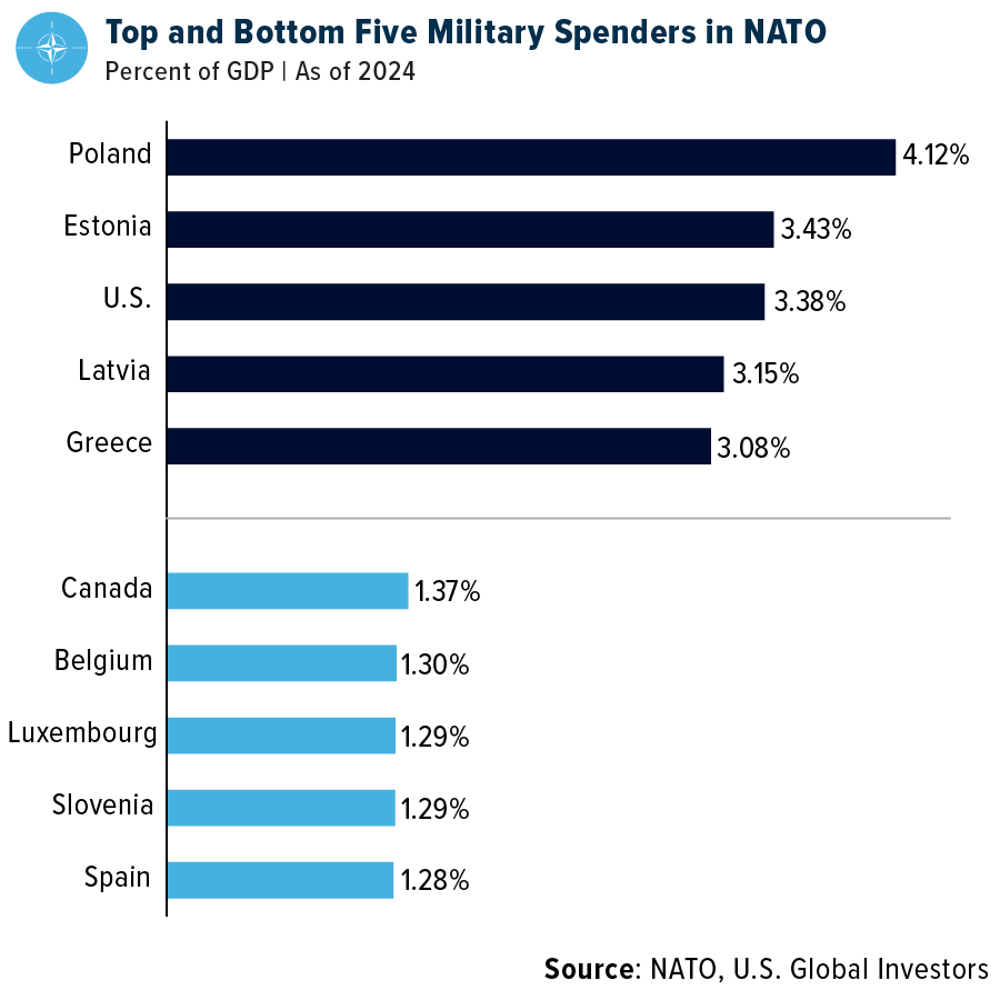 Die fünf Spitzenreiter und Schlusslichter bei den NATO-Ausgaben