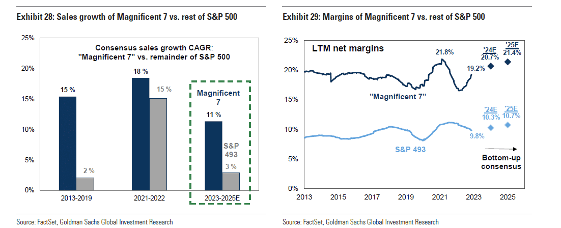 Mag-7 Umsatzwachstum im Vergleich zum Rest des S&P 500