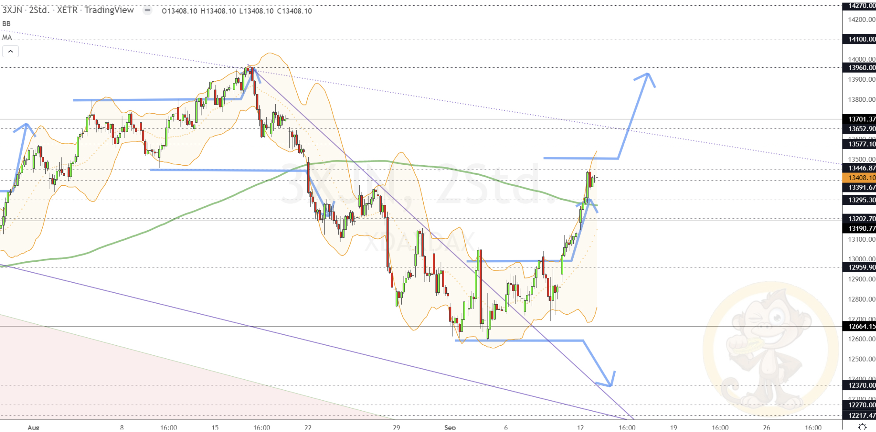 Chartdarstellung: Dax H2, 08:00-22:00