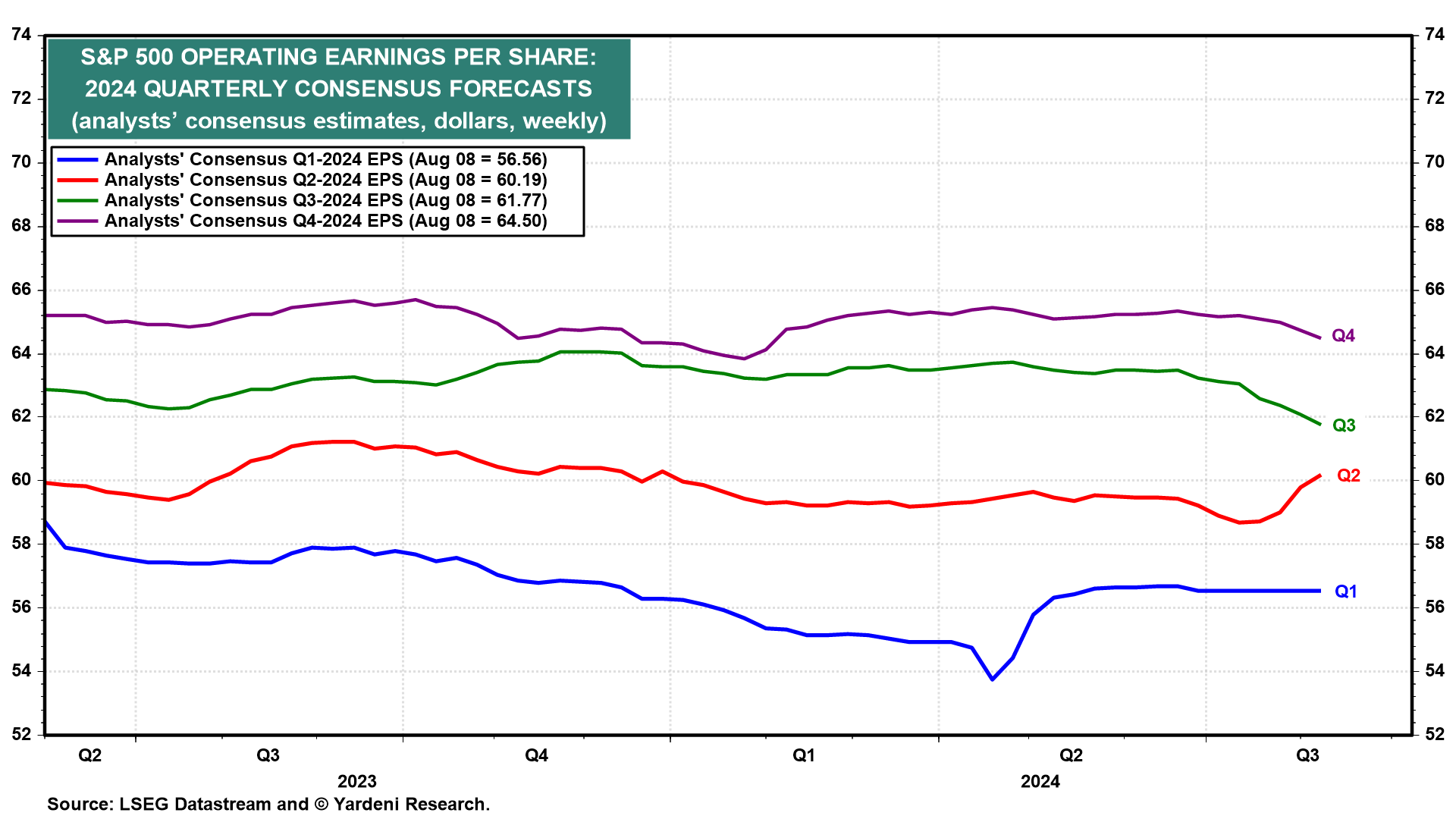 S&P 500 Operatives EPS