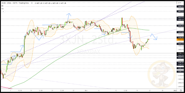 Chartdarstellung: Dax H2, 08:00-22:00